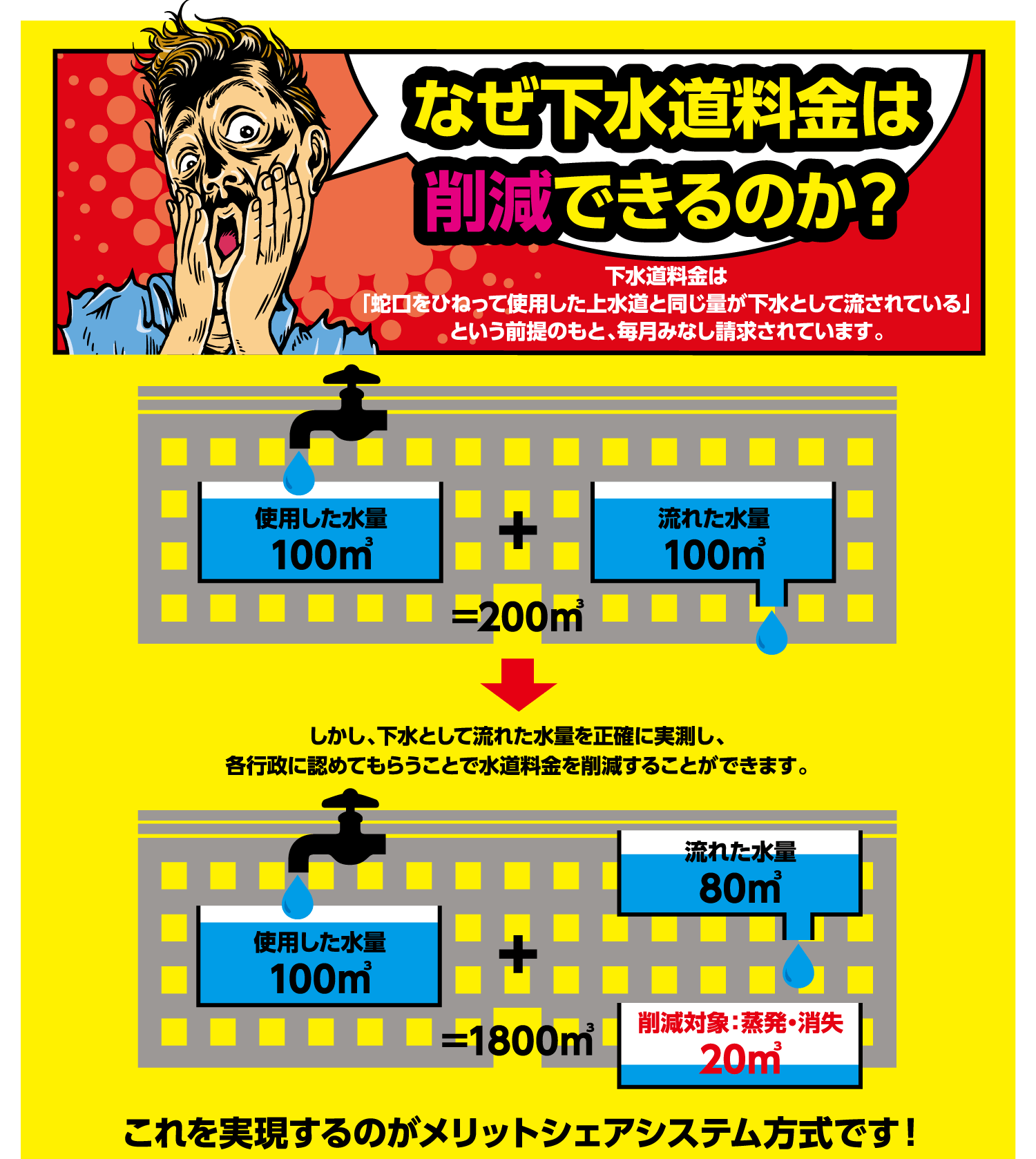 なぜ下水道料金は
削減できるのか？